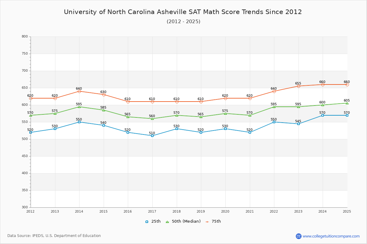 University of North Carolina Asheville SAT Math Score Trends Chart