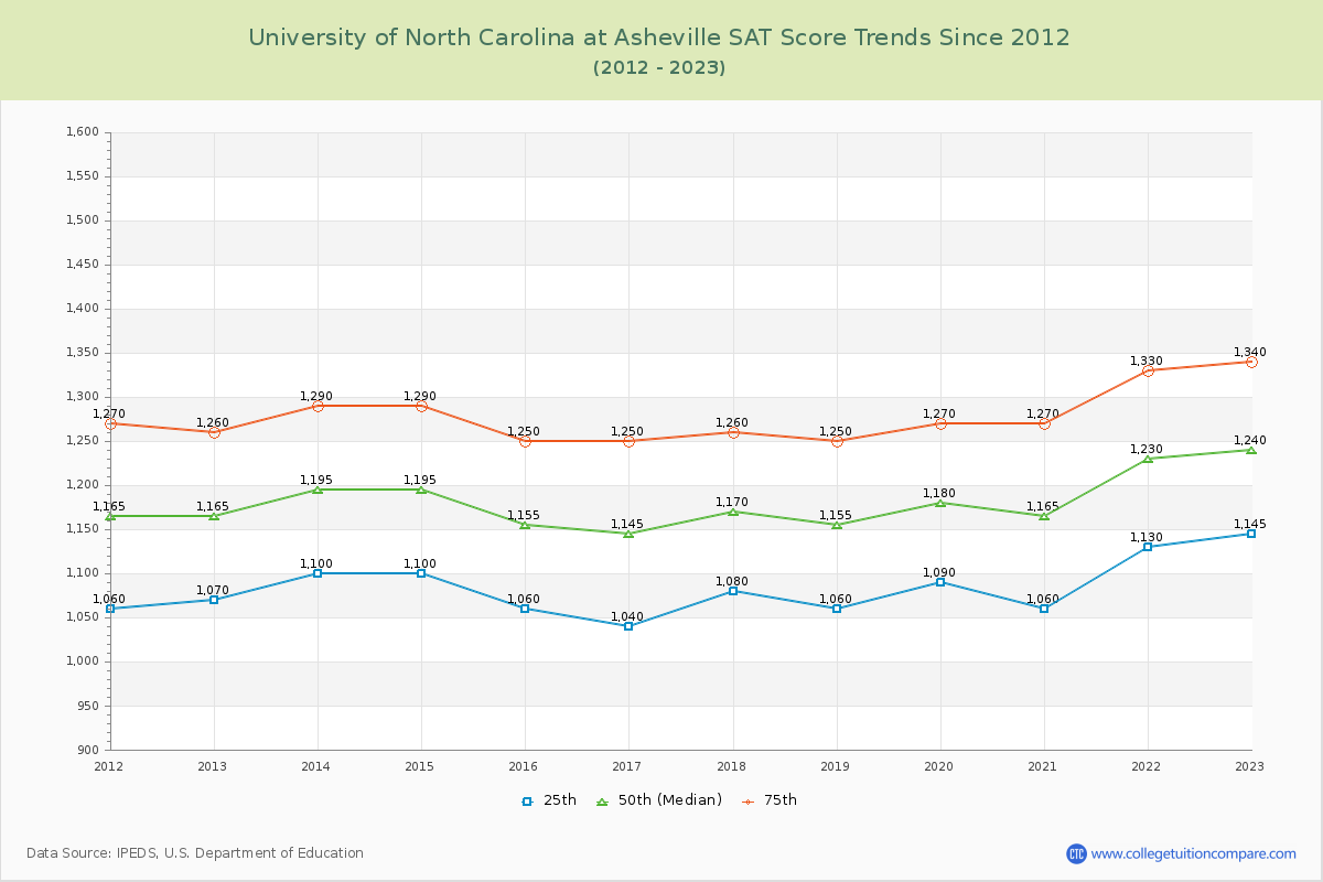 University of North Carolina at Asheville SAT Score Trends Chart