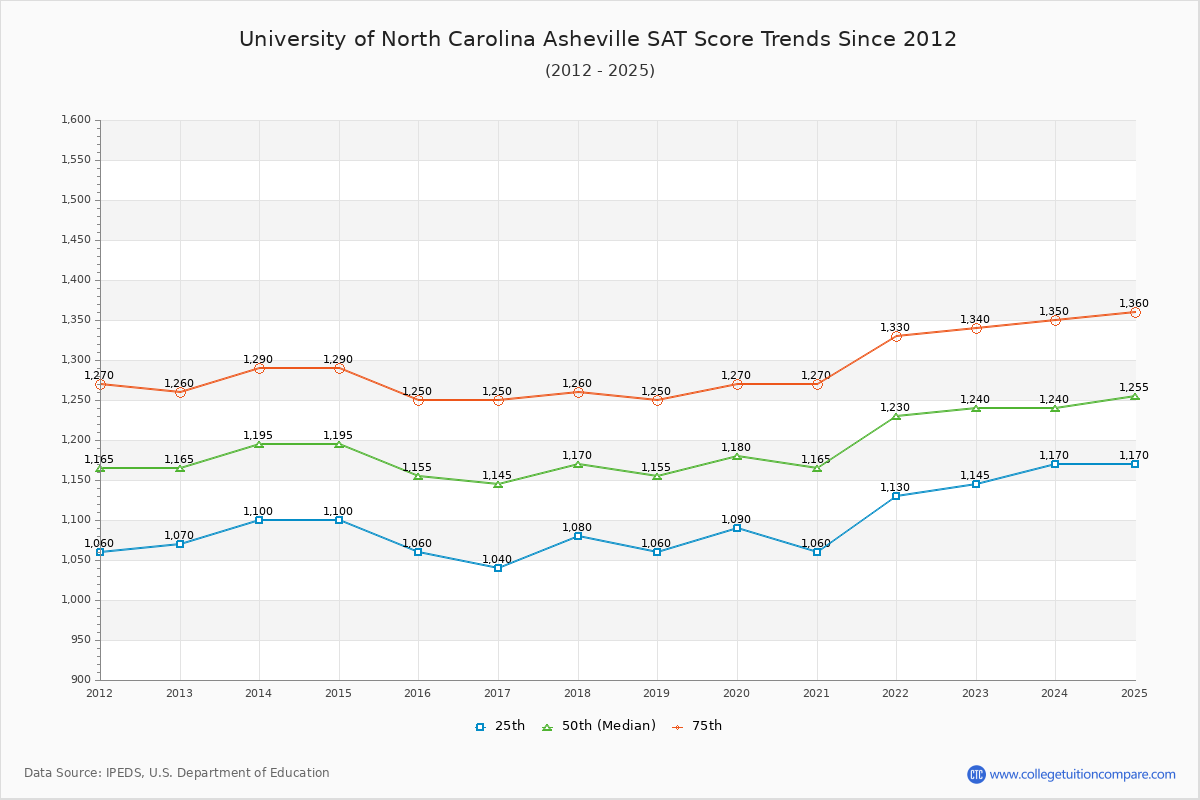 University of North Carolina Asheville SAT Score Trends Chart