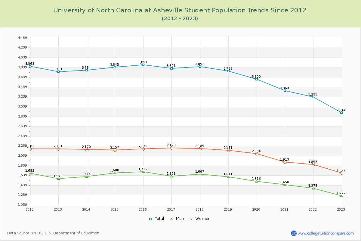 University of North Carolina at Asheville Enrollment Trends Chart