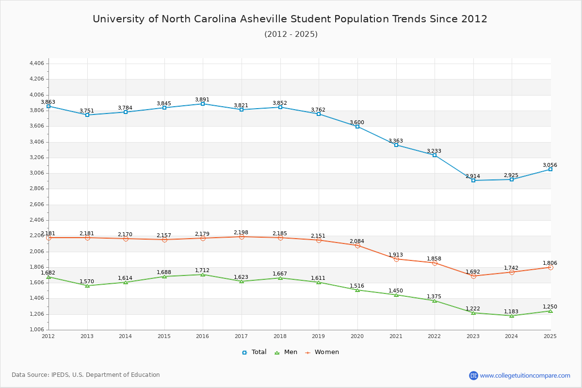 University of North Carolina Asheville Enrollment Trends Chart