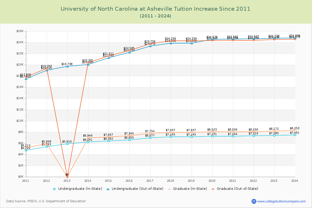 University of North Carolina at Asheville Tuition & Fees Changes Chart