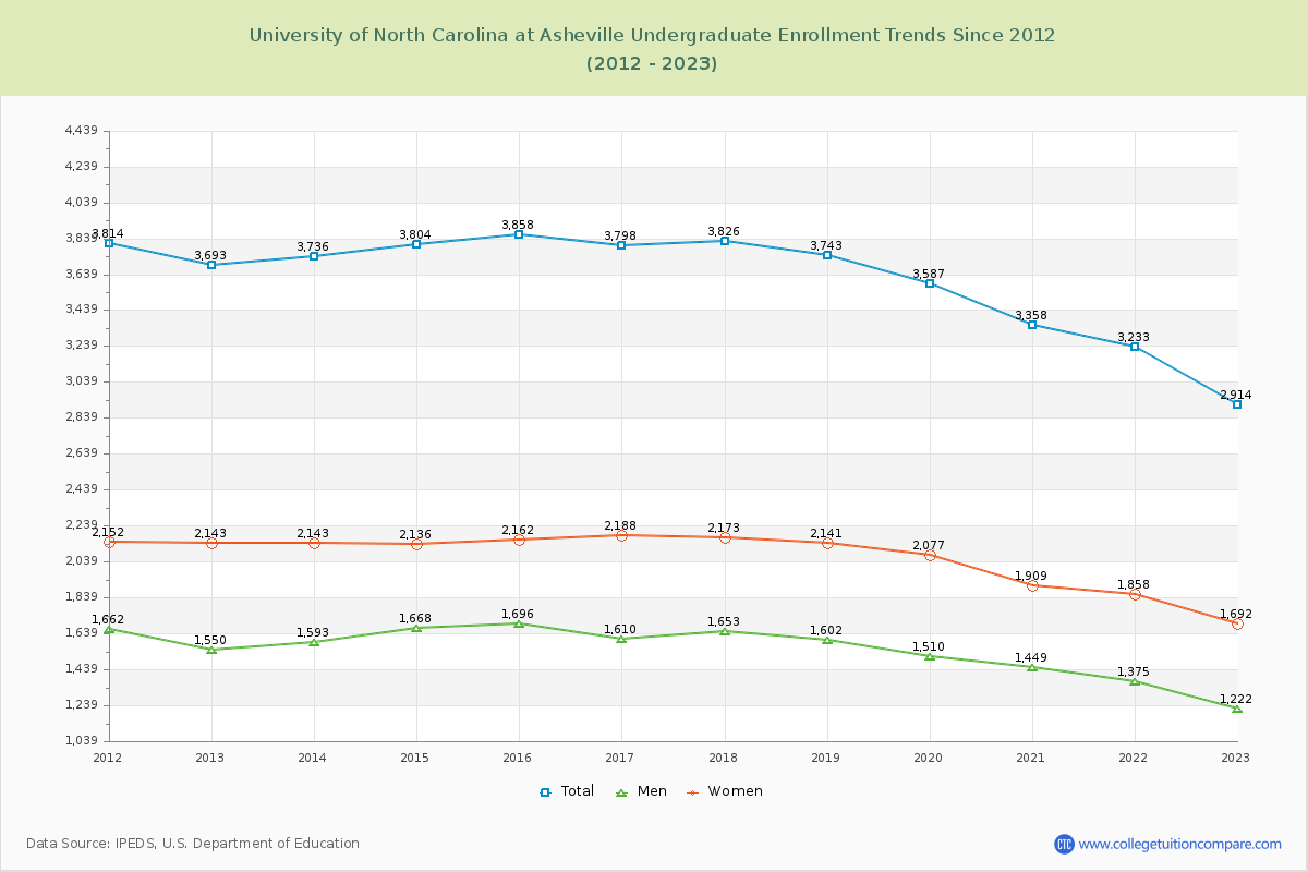 University of North Carolina at Asheville Undergraduate Enrollment Trends Chart