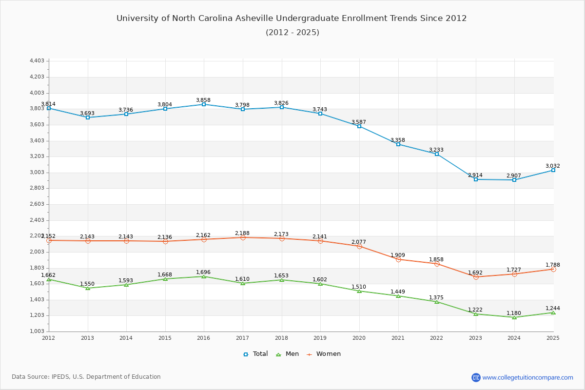 University of North Carolina Asheville Undergraduate Enrollment Trends Chart