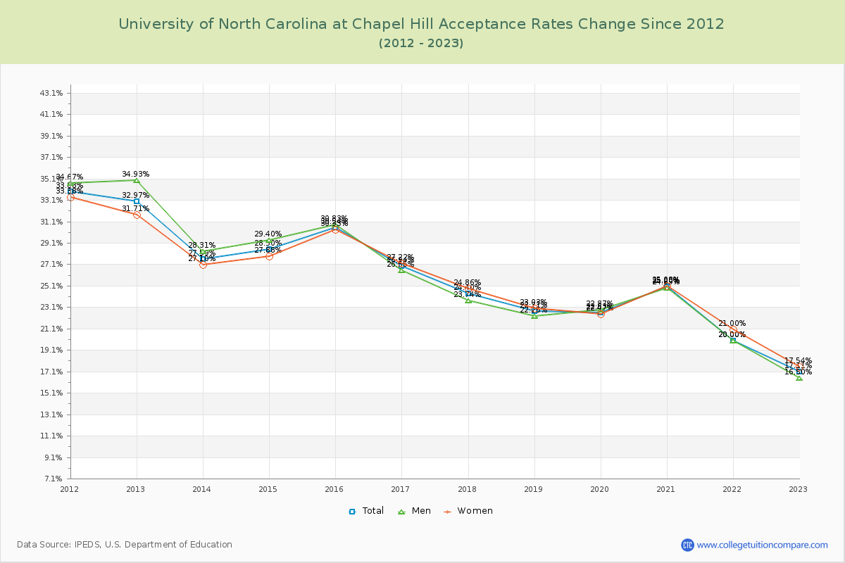 University of North Carolina at Chapel Hill Acceptance Rate Changes Chart