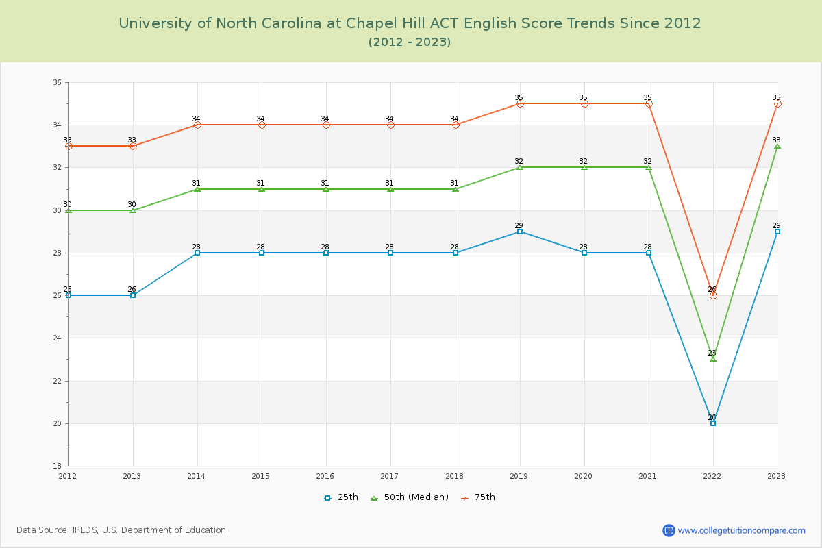 University of North Carolina at Chapel Hill ACT English Trends Chart