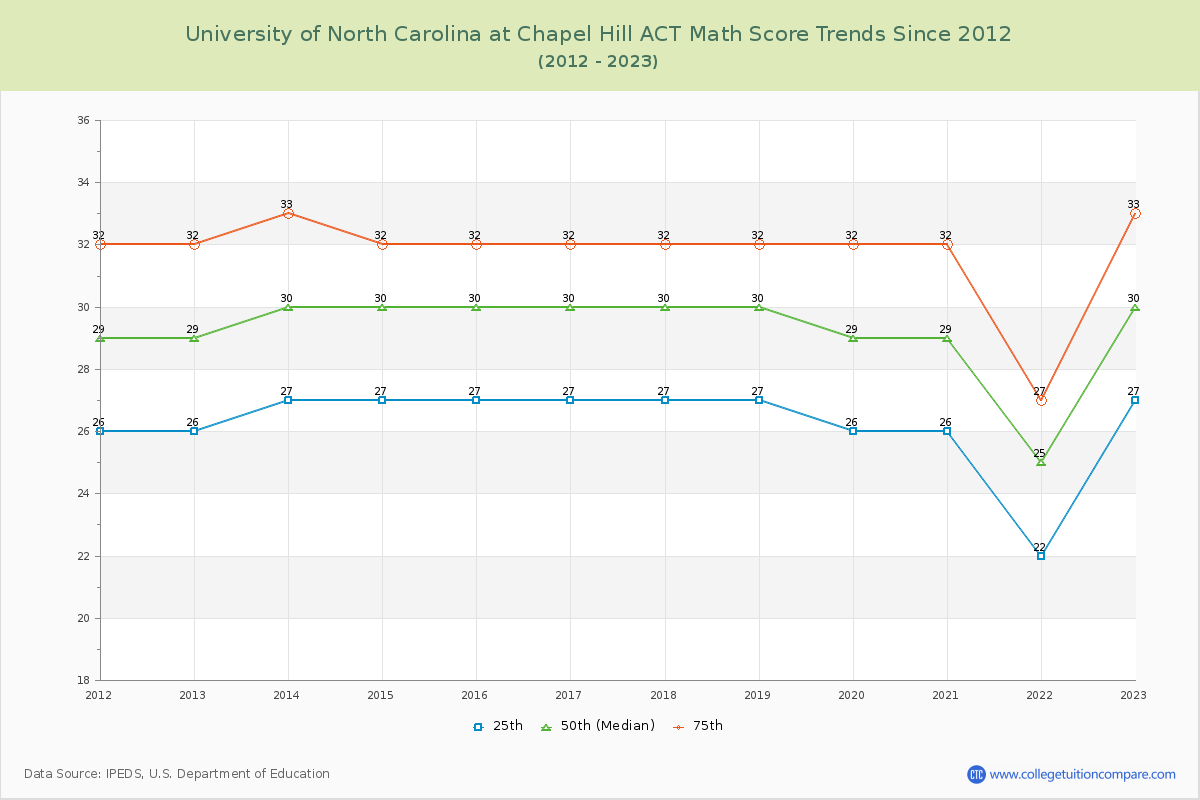 University of North Carolina at Chapel Hill ACT Math Score Trends Chart