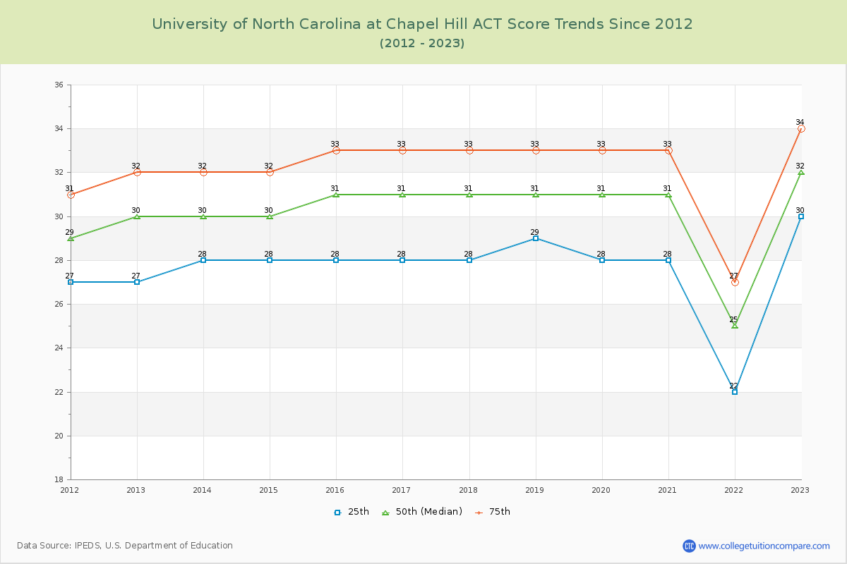 University of North Carolina at Chapel Hill ACT Score Trends Chart