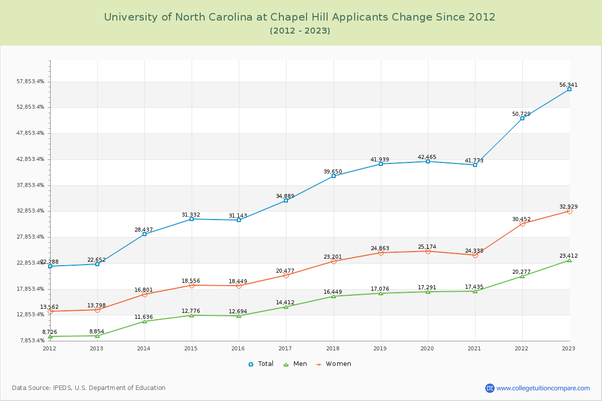 University of North Carolina at Chapel Hill Number of Applicants Changes Chart