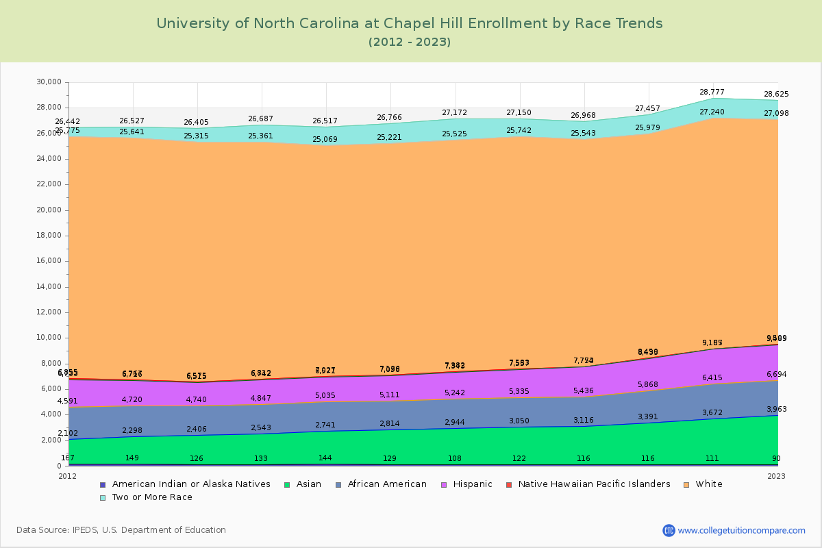University of North Carolina at Chapel Hill Enrollment by Race Trends Chart