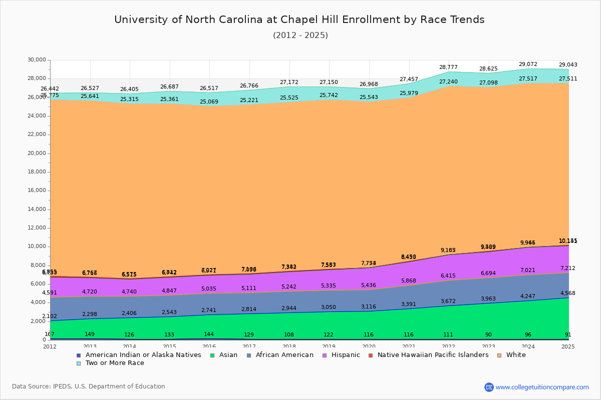 University of North Carolina at Chapel Hill Enrollment by Race Trends Chart