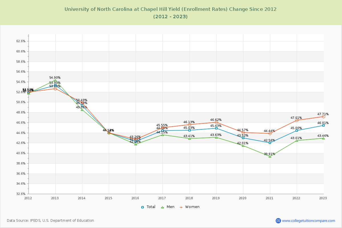 University of North Carolina at Chapel Hill Yield (Enrollment Rate) Changes Chart