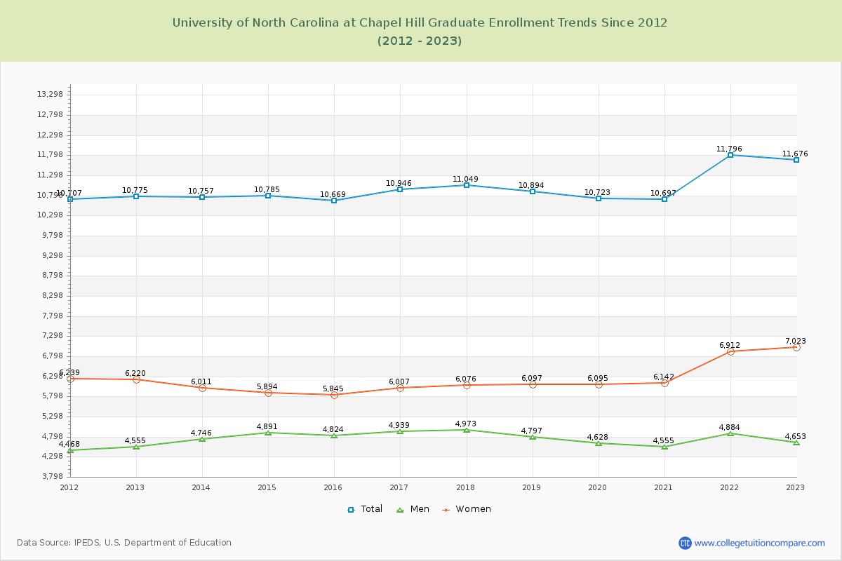 University of North Carolina at Chapel Hill Graduate Enrollment Trends Chart