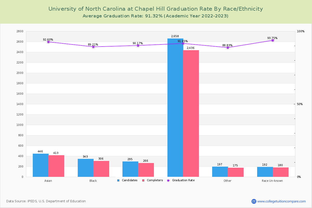 University of North Carolina at Chapel Hill graduate rate by race