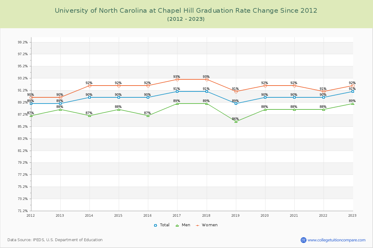 University of North Carolina at Chapel Hill Graduation Rate Changes Chart