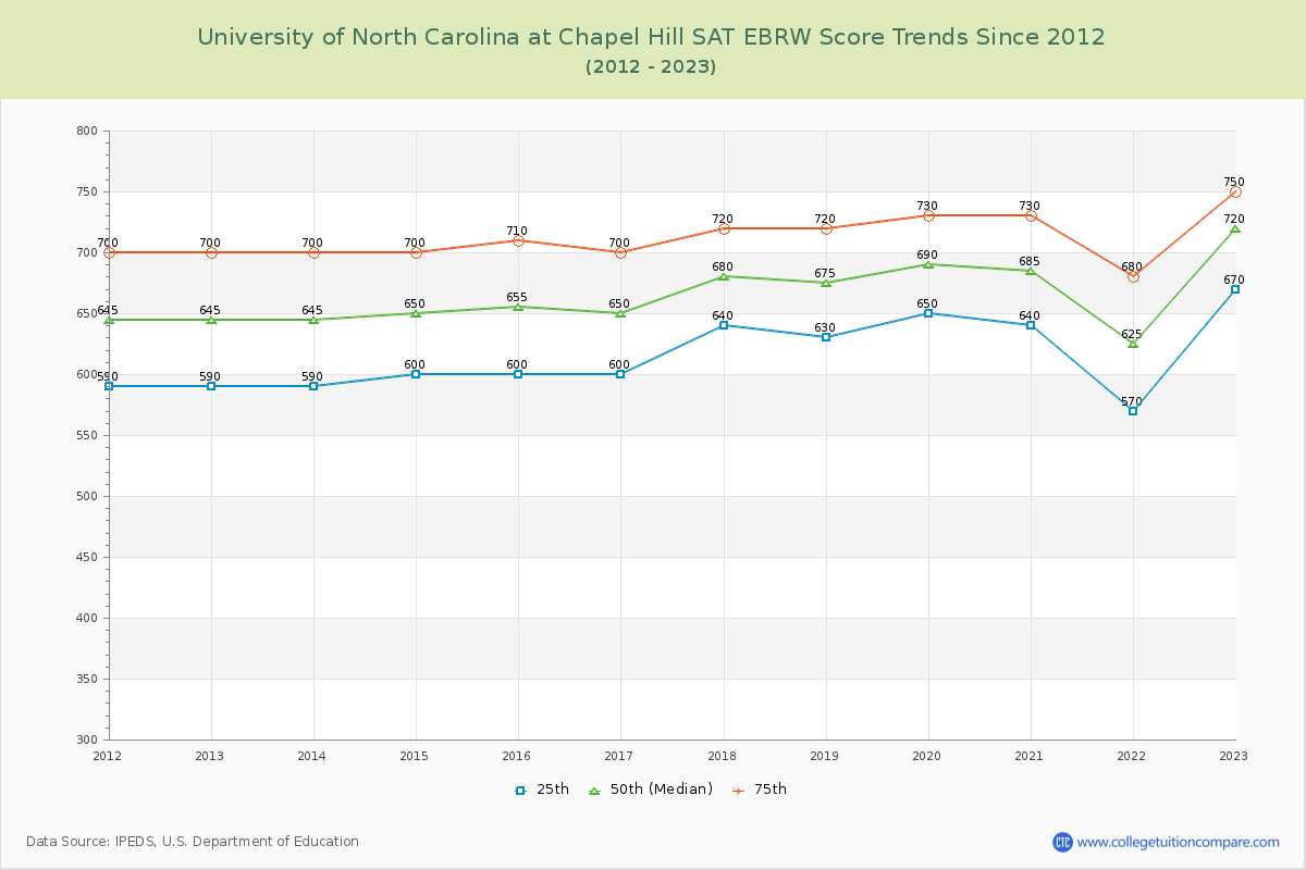 University of North Carolina at Chapel Hill SAT EBRW (Evidence-Based Reading and Writing) Trends Chart