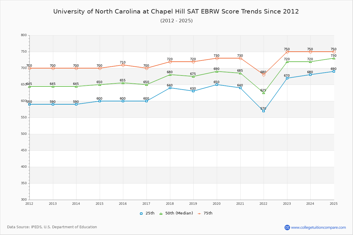University of North Carolina at Chapel Hill SAT EBRW (Evidence-Based Reading and Writing) Trends Chart