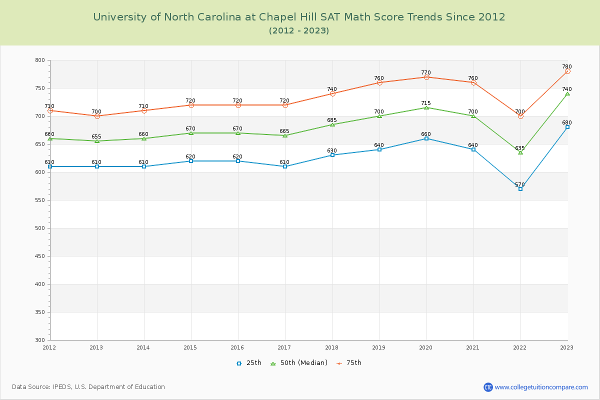 University of North Carolina at Chapel Hill SAT Math Score Trends Chart