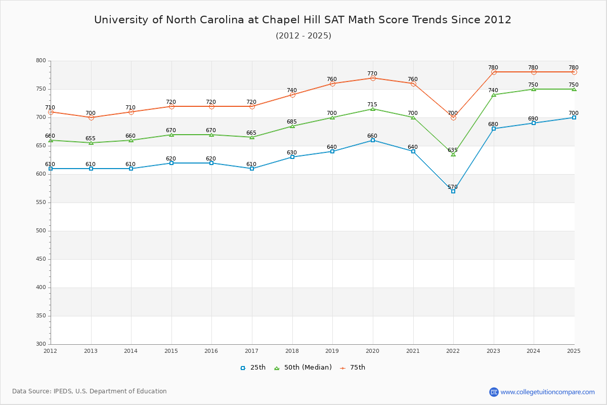 University of North Carolina at Chapel Hill SAT Math Score Trends Chart