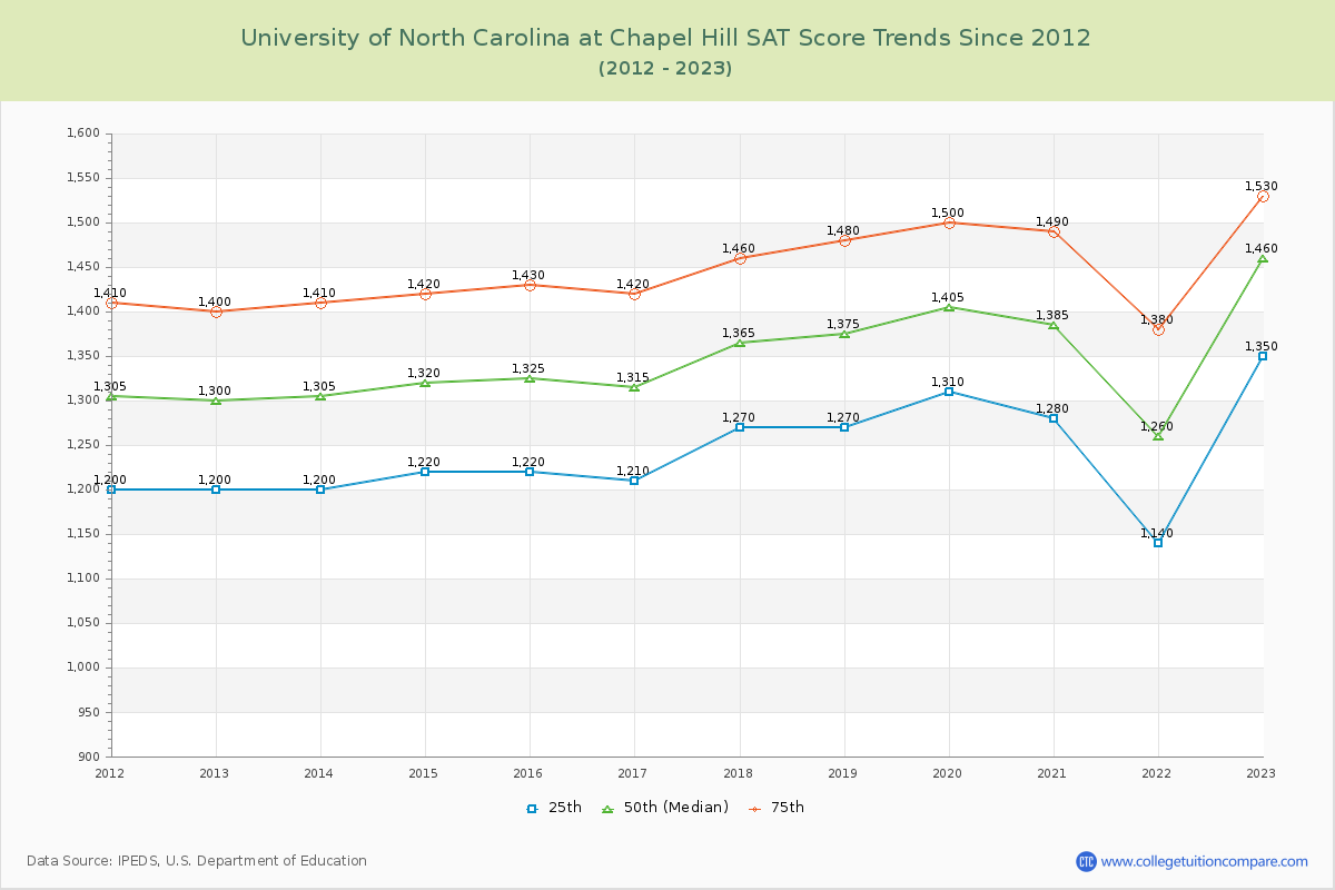 University of North Carolina at Chapel Hill SAT Score Trends Chart