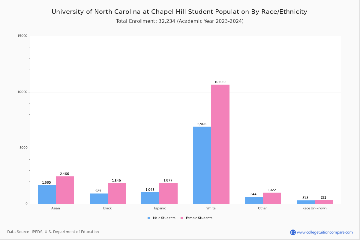UNC Student Population and Demographics