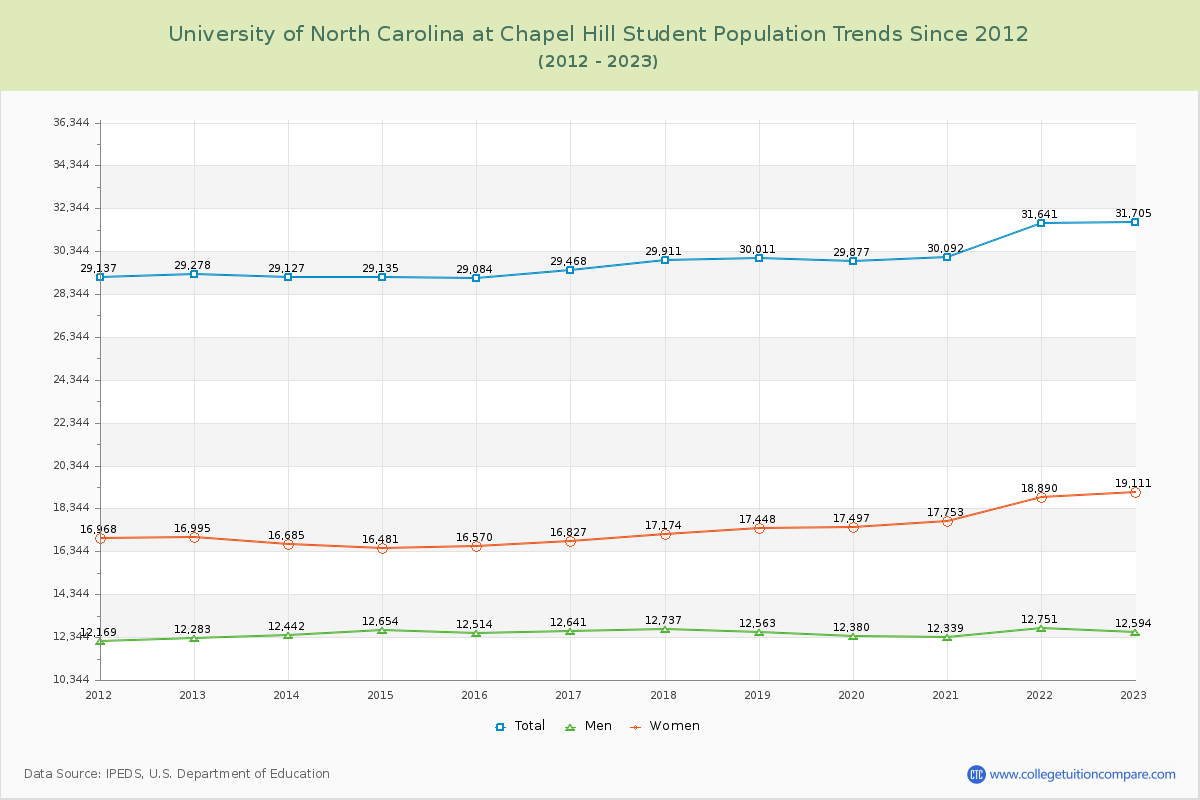 University of North Carolina at Chapel Hill Enrollment Trends Chart