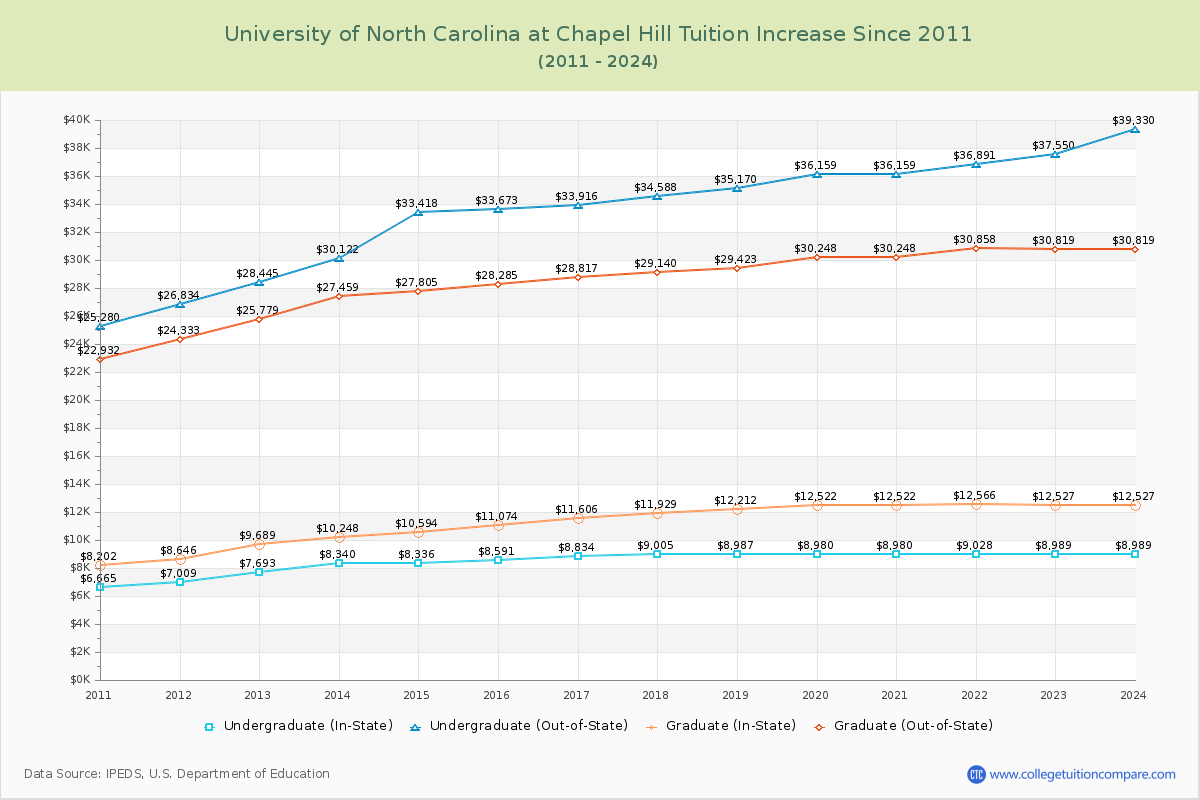 University of North Carolina at Chapel Hill Tuition & Fees Changes Chart