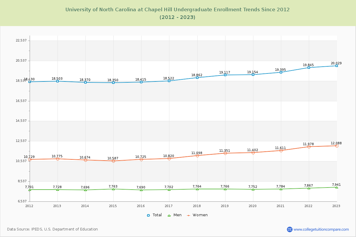 University of North Carolina at Chapel Hill Undergraduate Enrollment Trends Chart