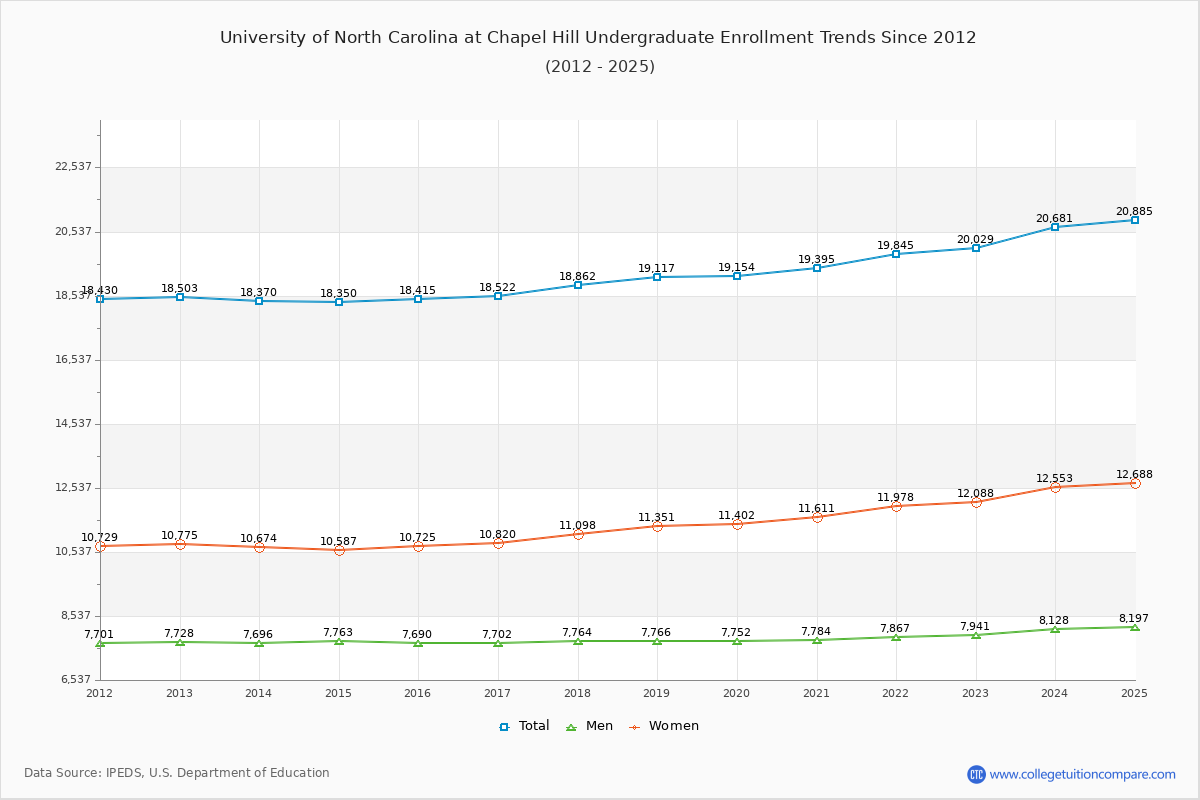 University of North Carolina at Chapel Hill Undergraduate Enrollment Trends Chart