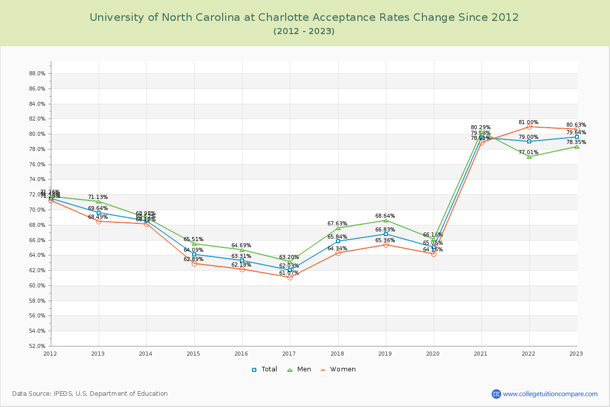University of North Carolina at Charlotte Acceptance Rate Changes Chart