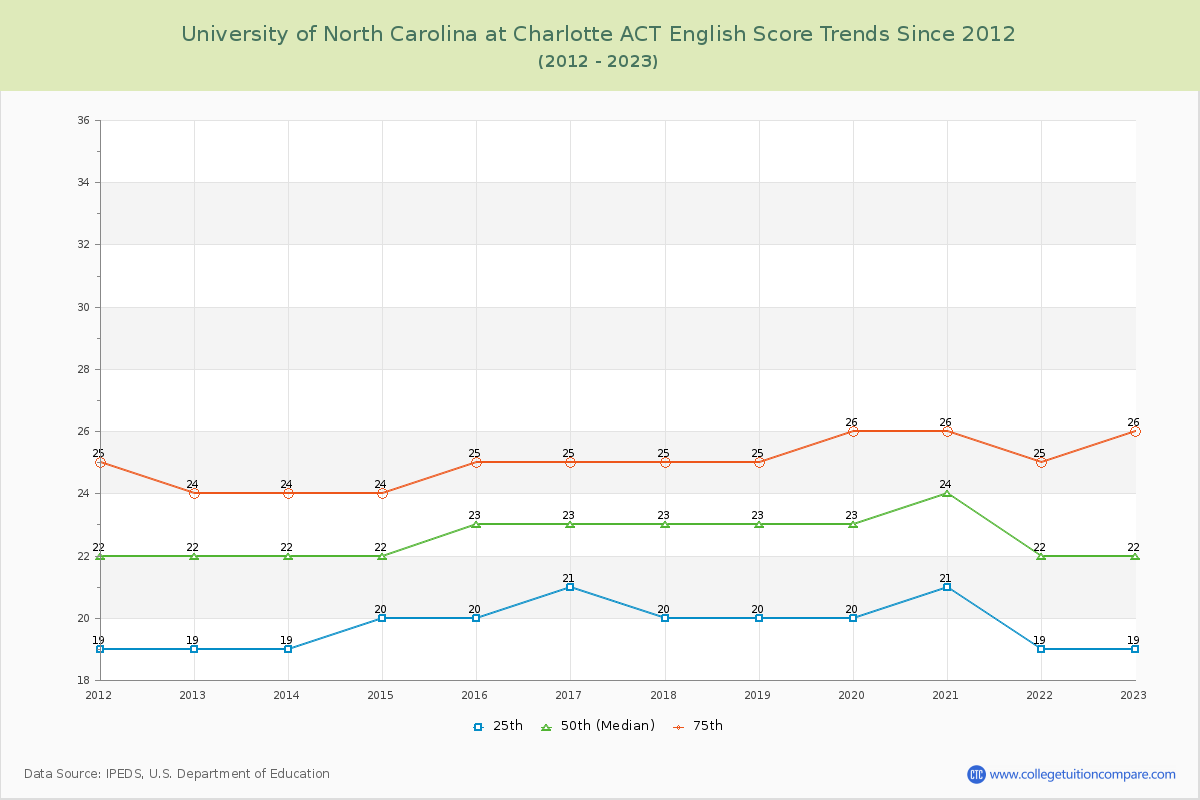 University of North Carolina at Charlotte ACT English Trends Chart