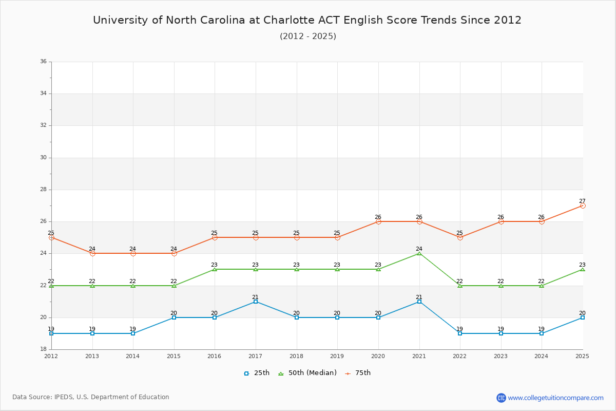 University of North Carolina at Charlotte ACT English Trends Chart