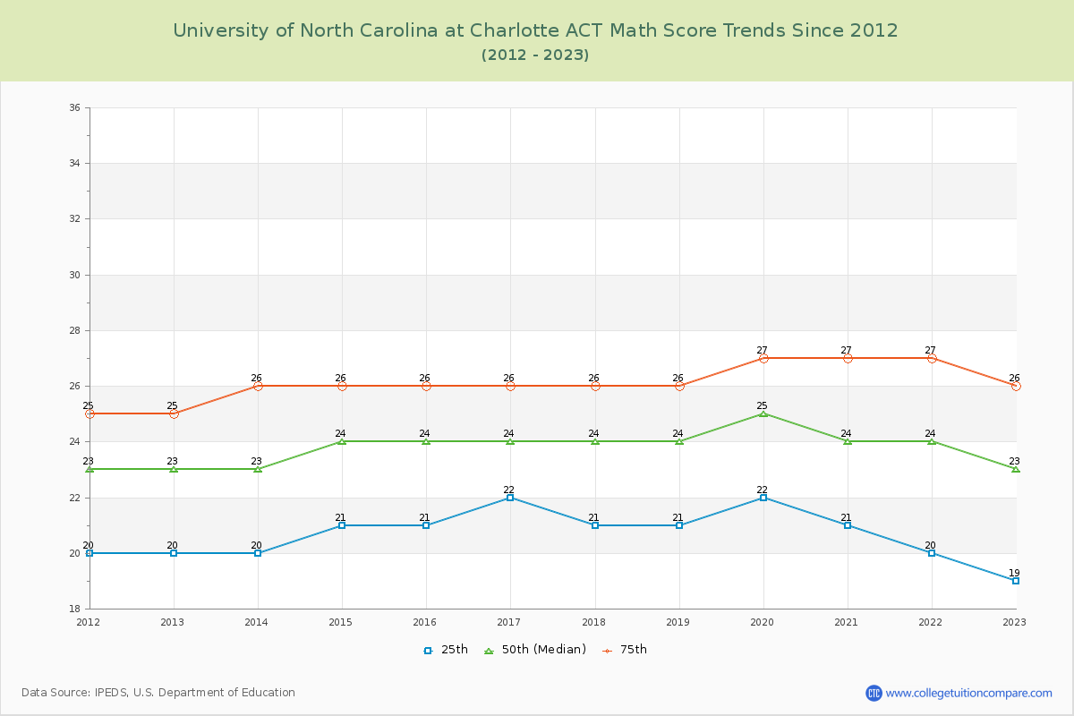 University of North Carolina at Charlotte ACT Math Score Trends Chart