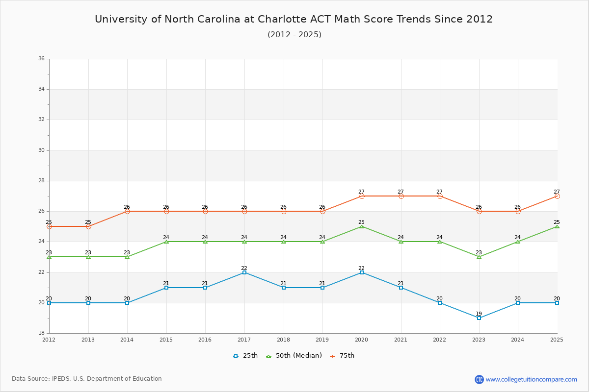 University of North Carolina at Charlotte ACT Math Score Trends Chart