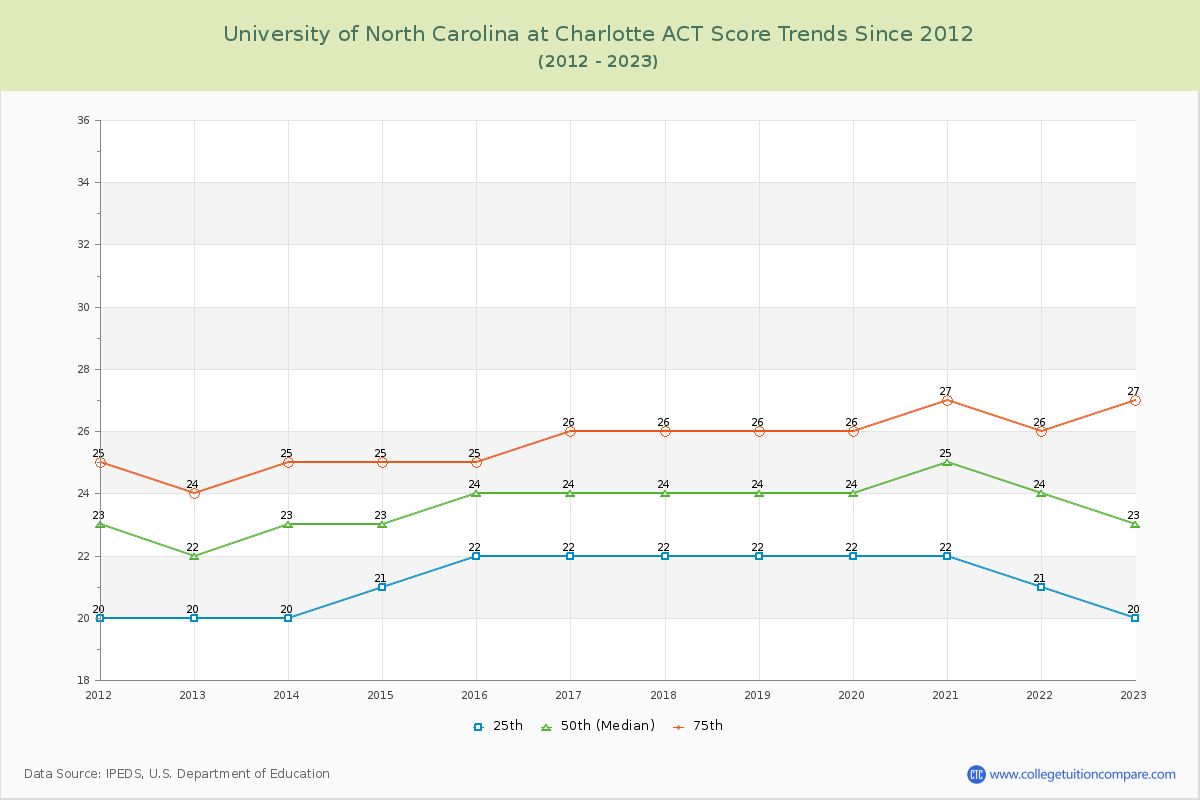 University of North Carolina at Charlotte ACT Score Trends Chart