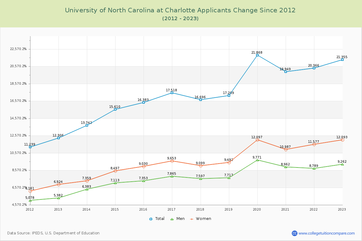 University of North Carolina at Charlotte Number of Applicants Changes Chart