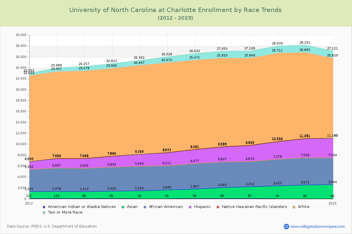 University of North Carolina at Charlotte Enrollment by Race Trends Chart