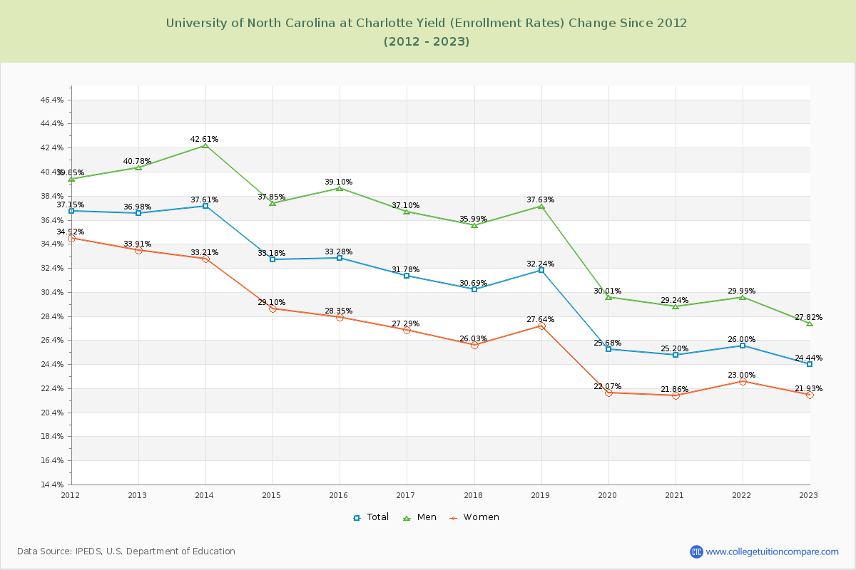 University of North Carolina at Charlotte Yield (Enrollment Rate) Changes Chart