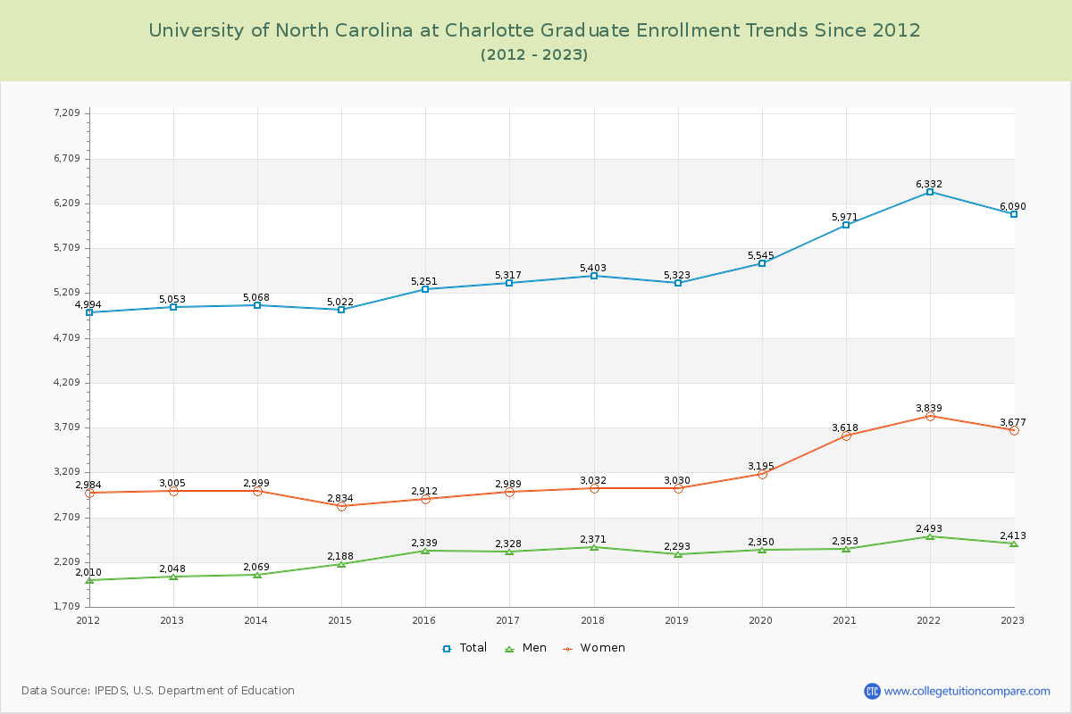 University of North Carolina at Charlotte Graduate Enrollment Trends Chart