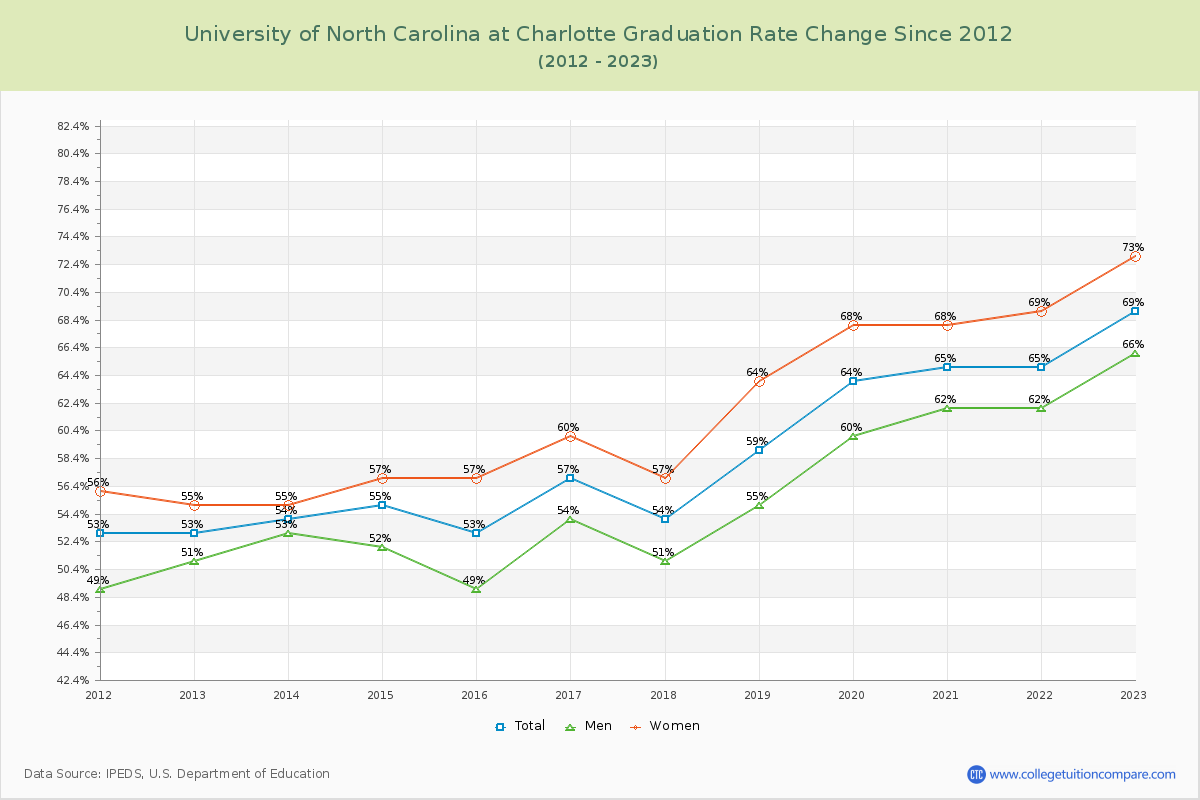 University of North Carolina at Charlotte Graduation Rate Changes Chart