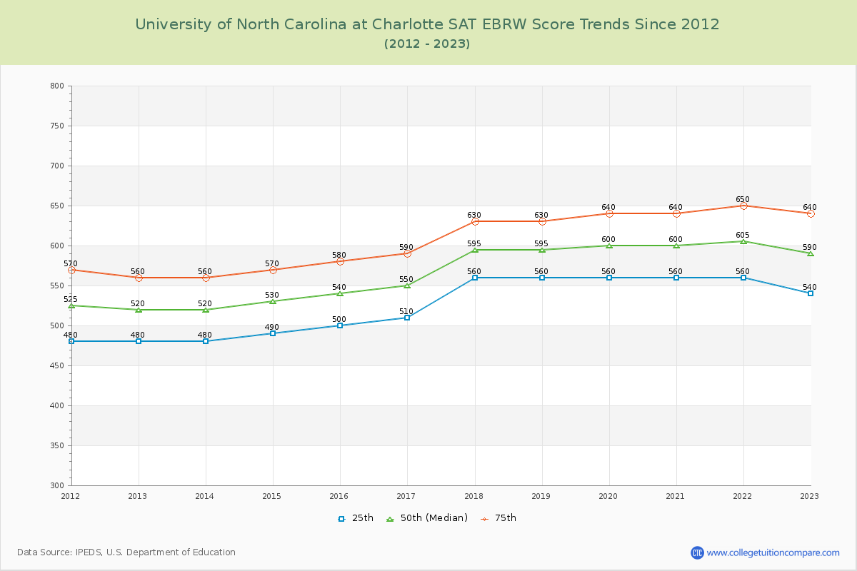 University of North Carolina at Charlotte SAT EBRW (Evidence-Based Reading and Writing) Trends Chart