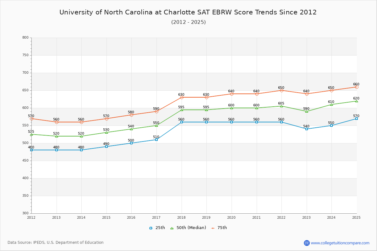University of North Carolina at Charlotte SAT EBRW (Evidence-Based Reading and Writing) Trends Chart