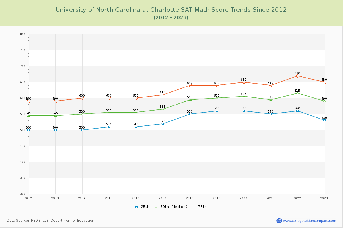 University of North Carolina at Charlotte SAT Math Score Trends Chart