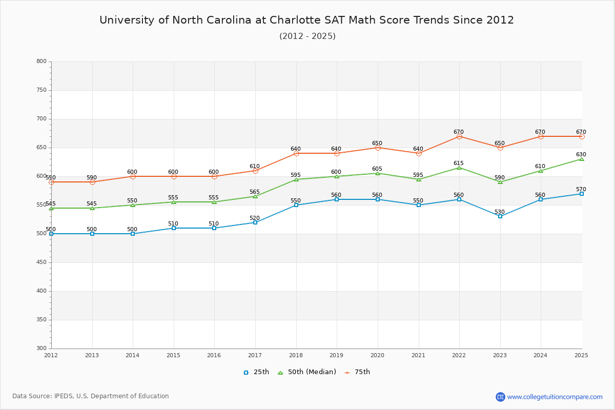 University of North Carolina at Charlotte SAT Math Score Trends Chart