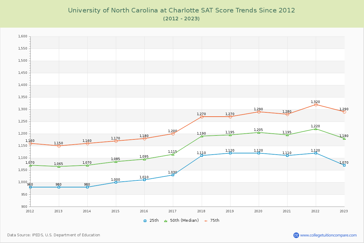 University of North Carolina at Charlotte SAT Score Trends Chart
