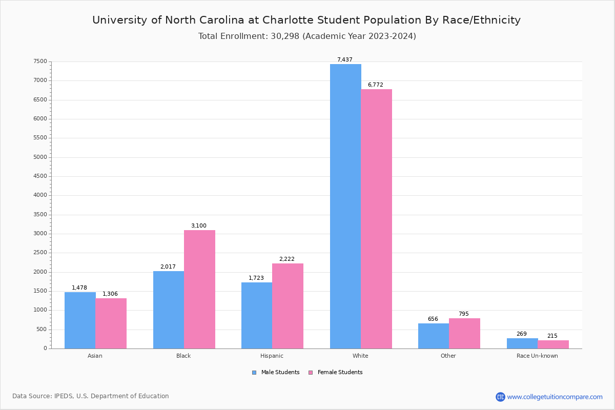 UNC Charlotte Student Population and Demographics
