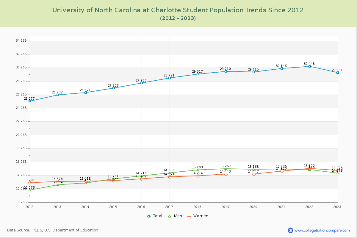 University of North Carolina at Charlotte Enrollment Trends Chart