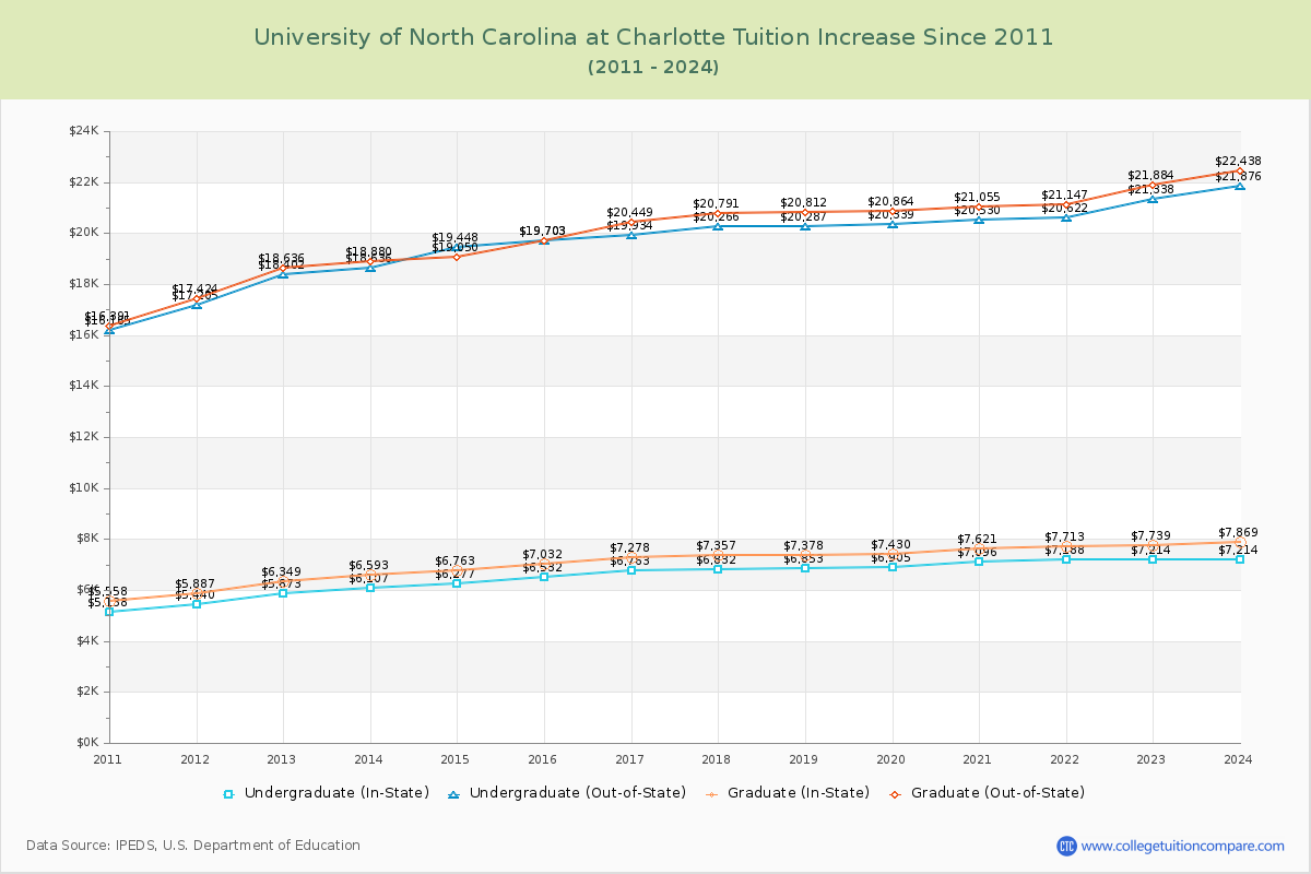 University of North Carolina at Charlotte Tuition & Fees Changes Chart