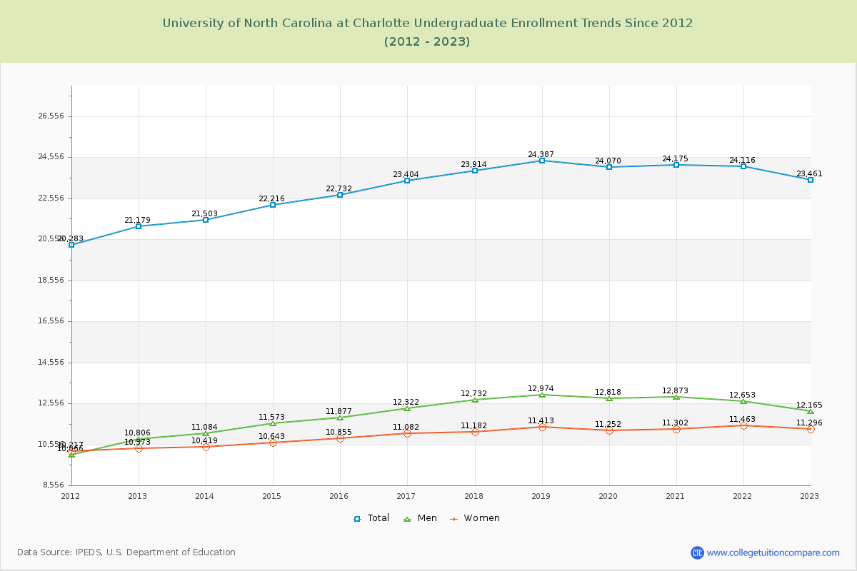 University of North Carolina at Charlotte Undergraduate Enrollment Trends Chart