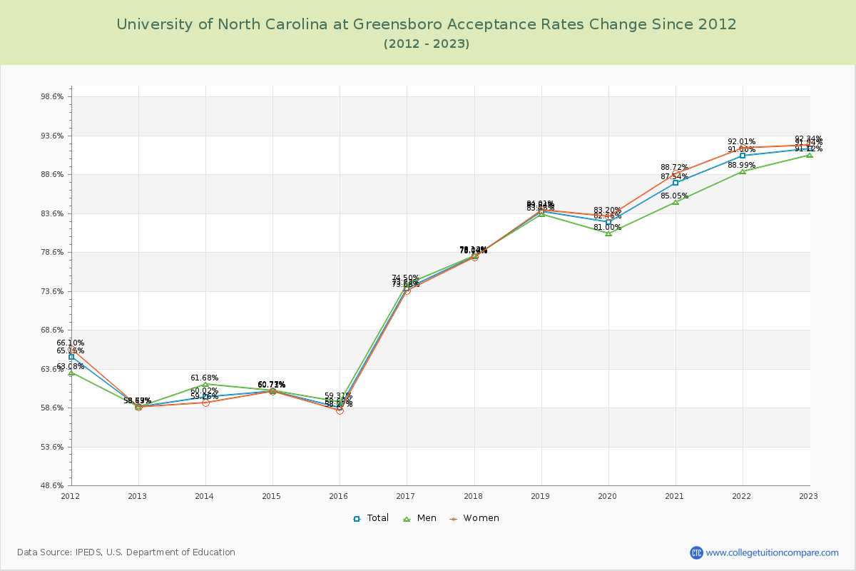 University of North Carolina at Greensboro Acceptance Rate Changes Chart